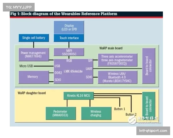 智能穿戴设备与平台深度耦合 丰富数据采集维度